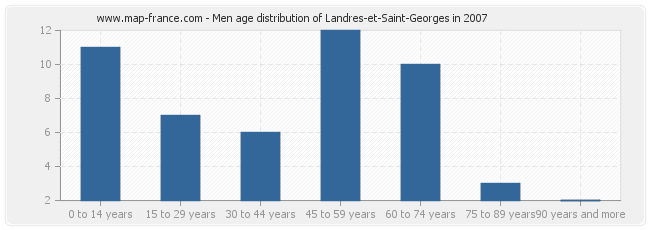 Men age distribution of Landres-et-Saint-Georges in 2007
