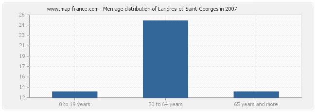 Men age distribution of Landres-et-Saint-Georges in 2007
