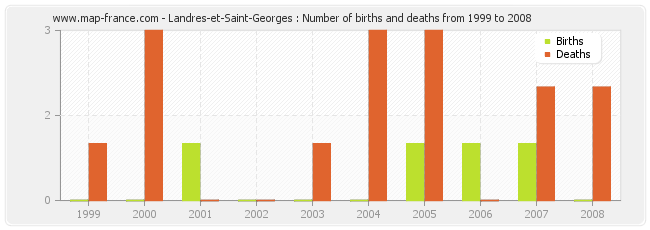 Landres-et-Saint-Georges : Number of births and deaths from 1999 to 2008
