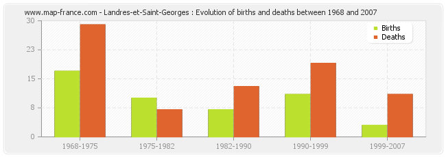 Landres-et-Saint-Georges : Evolution of births and deaths between 1968 and 2007