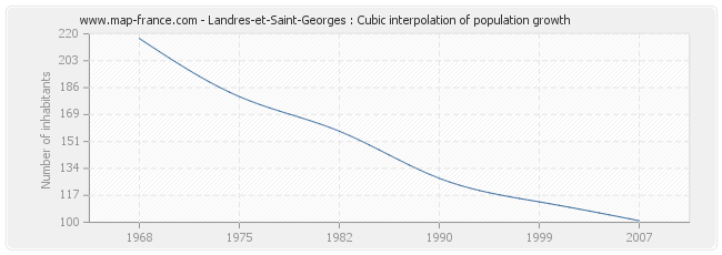 Landres-et-Saint-Georges : Cubic interpolation of population growth