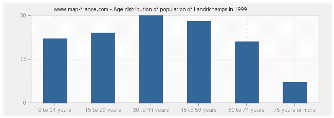 Age distribution of population of Landrichamps in 1999