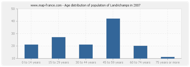 Age distribution of population of Landrichamps in 2007