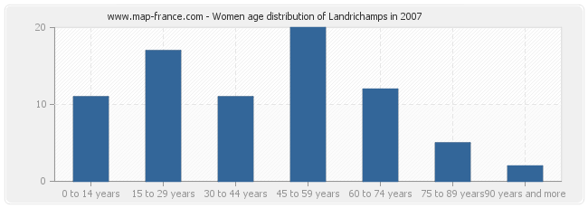 Women age distribution of Landrichamps in 2007