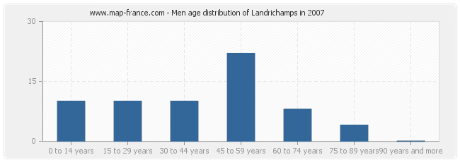 Men age distribution of Landrichamps in 2007