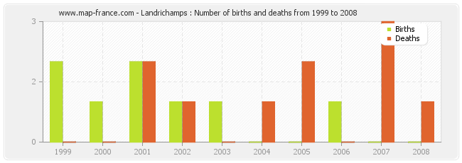 Landrichamps : Number of births and deaths from 1999 to 2008
