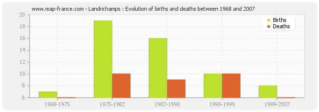 Landrichamps : Evolution of births and deaths between 1968 and 2007