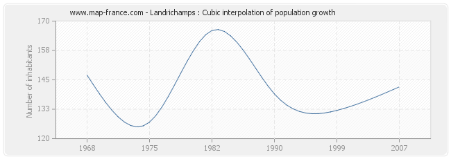 Landrichamps : Cubic interpolation of population growth