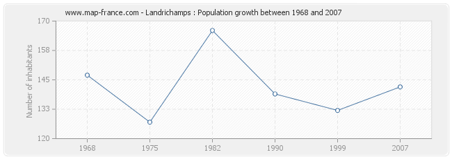 Population Landrichamps