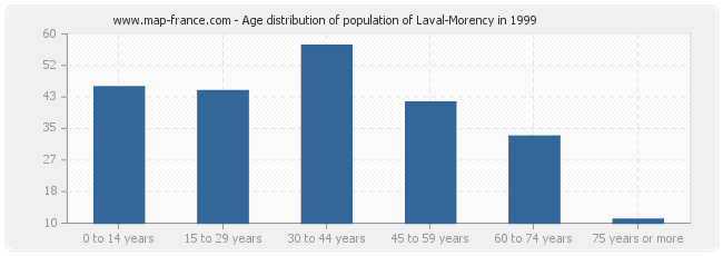 Age distribution of population of Laval-Morency in 1999