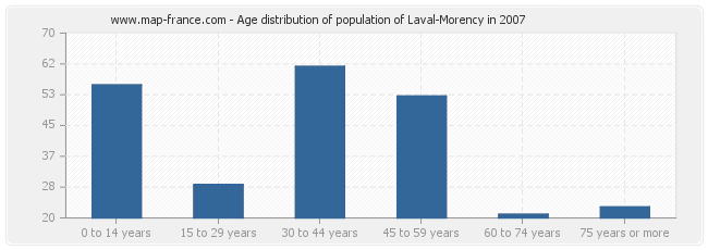 Age distribution of population of Laval-Morency in 2007