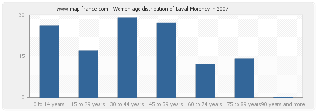 Women age distribution of Laval-Morency in 2007