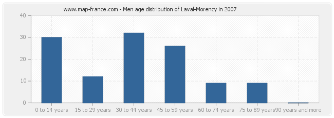 Men age distribution of Laval-Morency in 2007