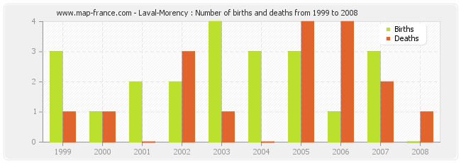 Laval-Morency : Number of births and deaths from 1999 to 2008