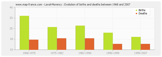 Laval-Morency : Evolution of births and deaths between 1968 and 2007