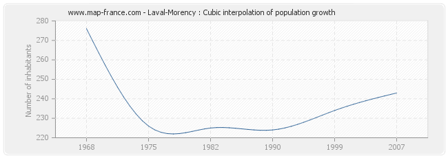 Laval-Morency : Cubic interpolation of population growth
