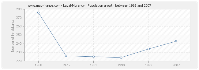 Population Laval-Morency