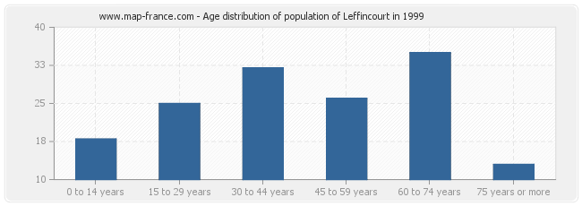 Age distribution of population of Leffincourt in 1999
