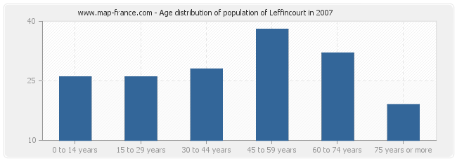 Age distribution of population of Leffincourt in 2007