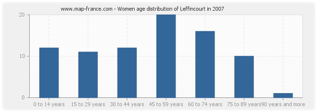 Women age distribution of Leffincourt in 2007