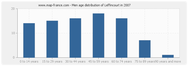 Men age distribution of Leffincourt in 2007