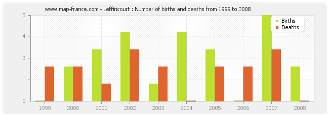 Leffincourt : Number of births and deaths from 1999 to 2008