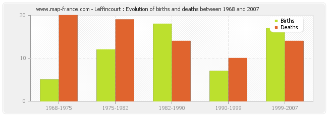 Leffincourt : Evolution of births and deaths between 1968 and 2007