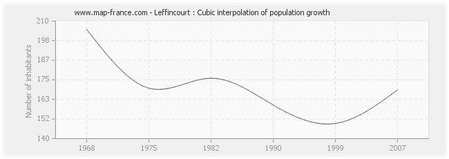 Leffincourt : Cubic interpolation of population growth