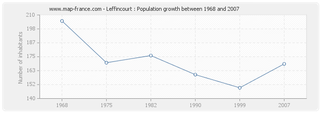 Population Leffincourt