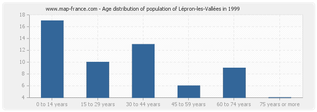 Age distribution of population of Lépron-les-Vallées in 1999