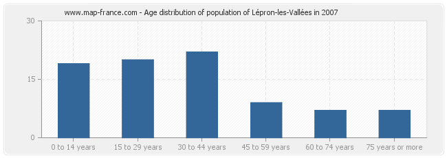 Age distribution of population of Lépron-les-Vallées in 2007