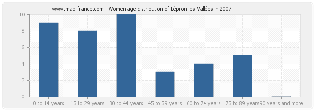 Women age distribution of Lépron-les-Vallées in 2007