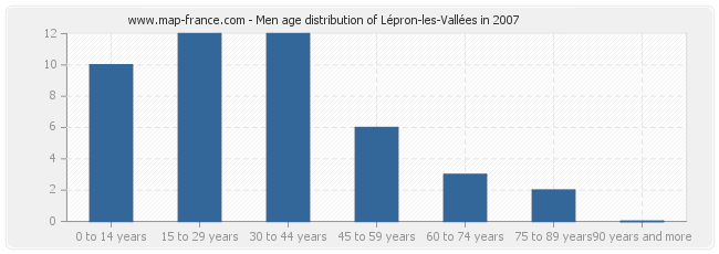 Men age distribution of Lépron-les-Vallées in 2007