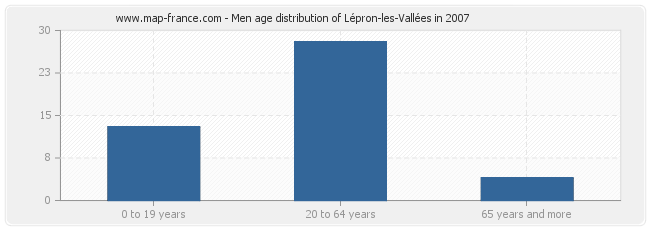 Men age distribution of Lépron-les-Vallées in 2007