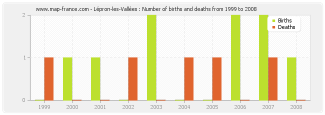 Lépron-les-Vallées : Number of births and deaths from 1999 to 2008