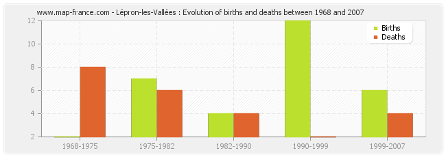 Lépron-les-Vallées : Evolution of births and deaths between 1968 and 2007