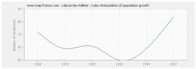 Lépron-les-Vallées : Cubic interpolation of population growth