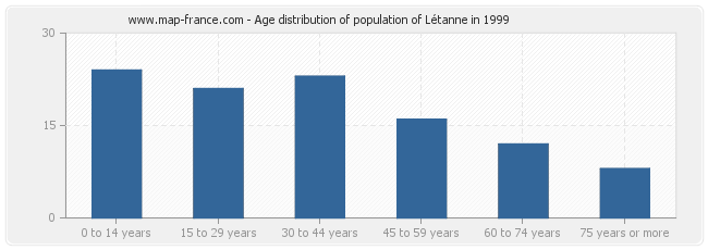 Age distribution of population of Létanne in 1999
