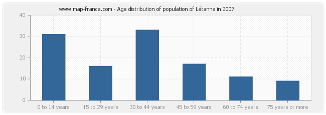 Age distribution of population of Létanne in 2007
