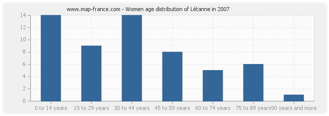 Women age distribution of Létanne in 2007