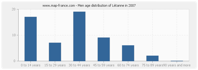 Men age distribution of Létanne in 2007