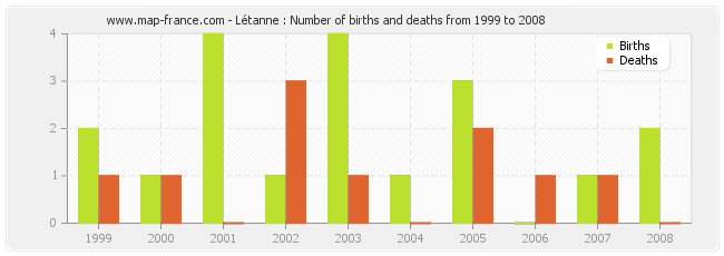 Létanne : Number of births and deaths from 1999 to 2008