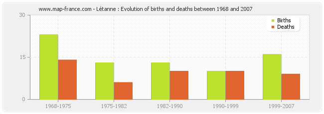 Létanne : Evolution of births and deaths between 1968 and 2007
