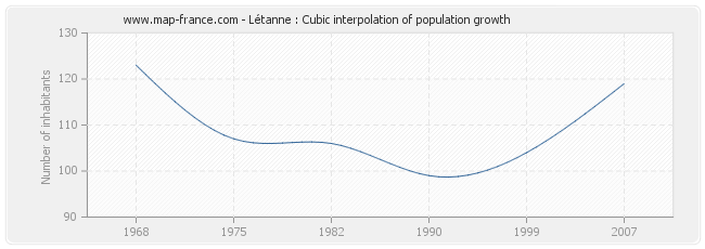 Létanne : Cubic interpolation of population growth
