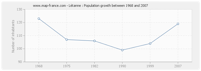 Population Létanne