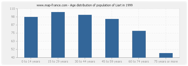 Age distribution of population of Liart in 1999