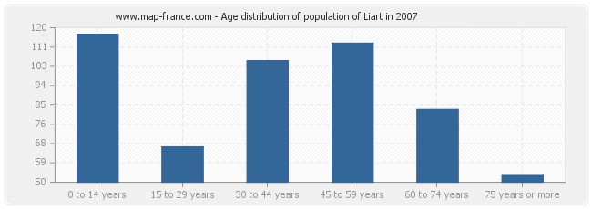 Age distribution of population of Liart in 2007