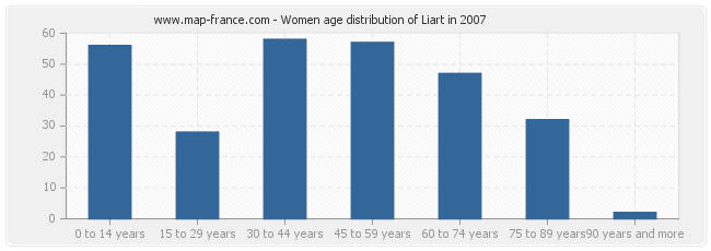 Women age distribution of Liart in 2007