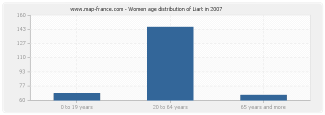 Women age distribution of Liart in 2007