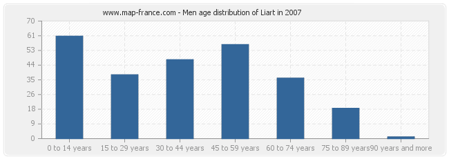 Men age distribution of Liart in 2007